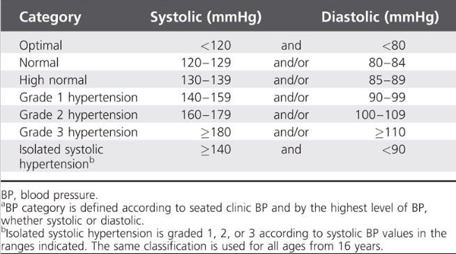 Clasificación de la presión arterial