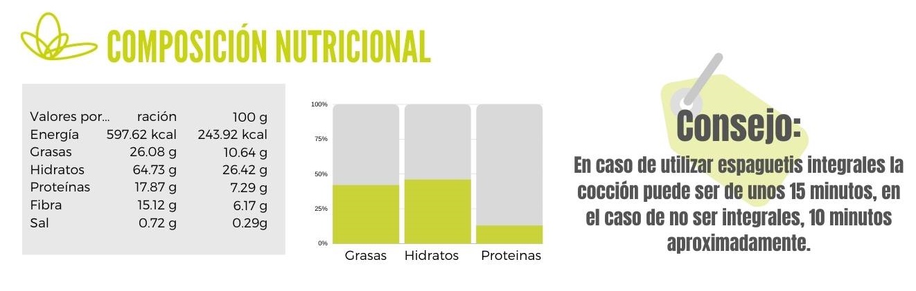 Calibración espaguetis con salsa de aguacate