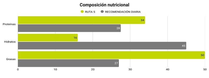 Grafico ruta saludable - recomendación diaria
